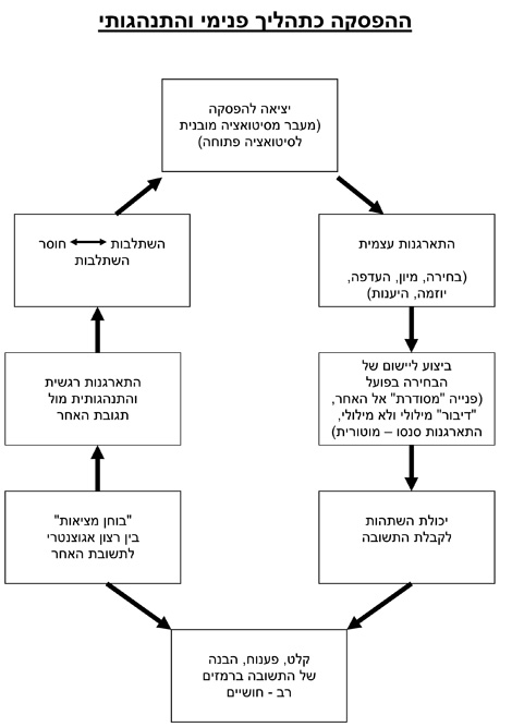 ההפסקה כתהליך פנימי והתנהגותי